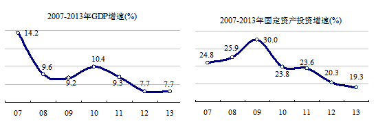 GPD增速，固定资产投资增速