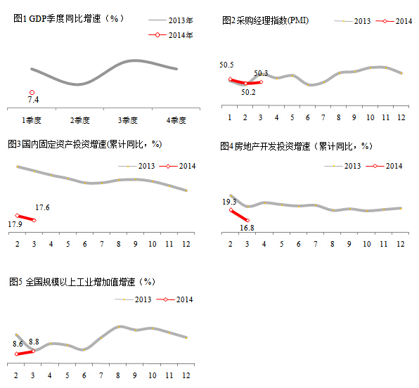 GDP,PMI,固定资产投资,房地产开发投资,规模以上工业增加值