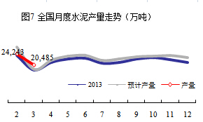 水泥产量