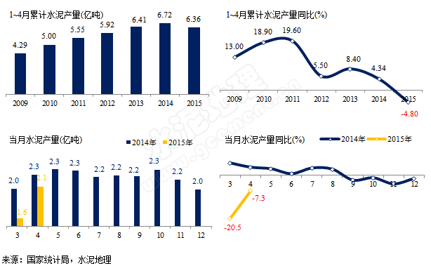 2015年4月水泥产量