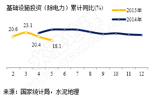 2015年1~5月基建投资