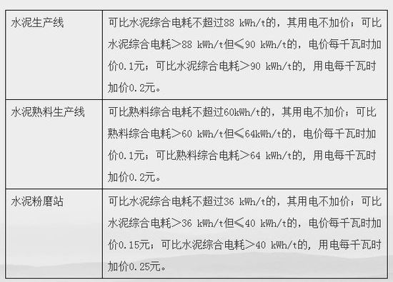 国家发改委：对水泥企业用电实行阶梯电价