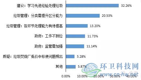 2015年垃圾焚烧项目舆情研究