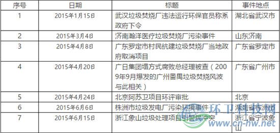 2015年垃圾焚烧项目舆情研究