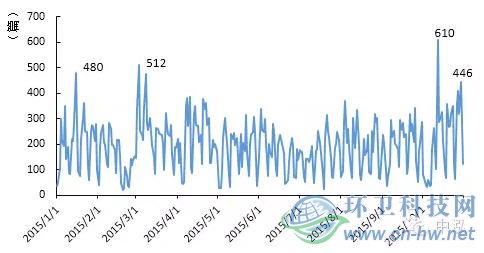 2015年垃圾焚烧项目舆情研究