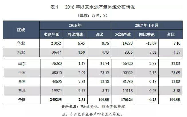 【行业研究】2017年水泥行业信用回顾与展望 